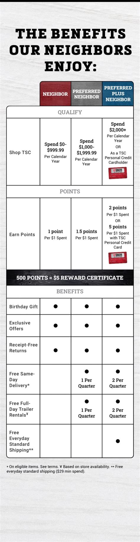 The choice of 5 in rewards on Tractor Supply purchases or special financing on purchases of 199 or up;1 3 in rewards on eligible gas station, grocery store, and veterinary purchases;2 1 in rewards on all other purchases;3 0 annual fee;4and Acceptance anywhere Visa is accepted. . Tractor supply rewards program